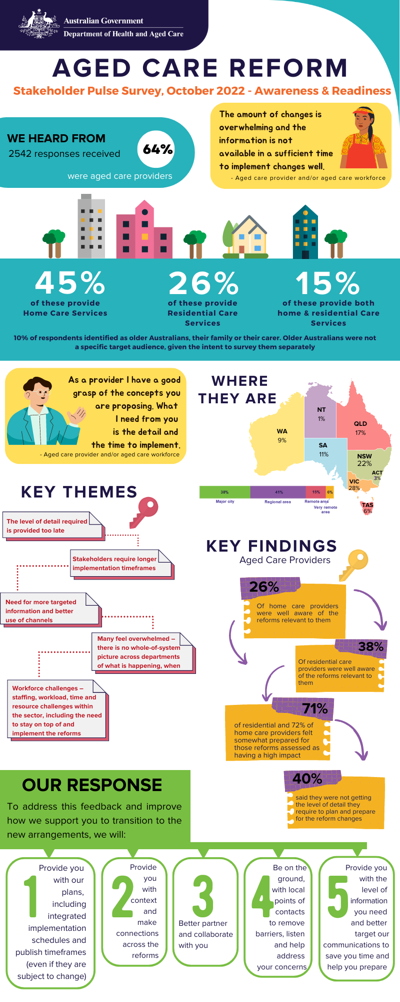 October 2022 Provider Pulse Survey infographic